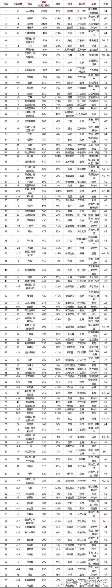 胡潤榜發布！江西14位富豪入榜，首富換人！ 每日頭條