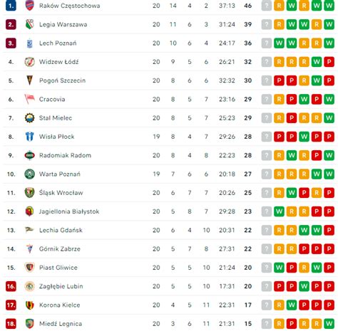 Podsumowanie 20 kolejki PKO Ekstraklasy Lech wygrywa Raków i Legia