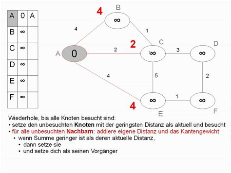 Der Dijkstra Algorithmus Youtube