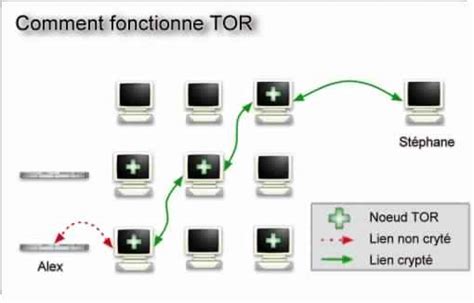 Tor Browser Avis Et Test Complet Du Navigateur Pour Rester Anonyme