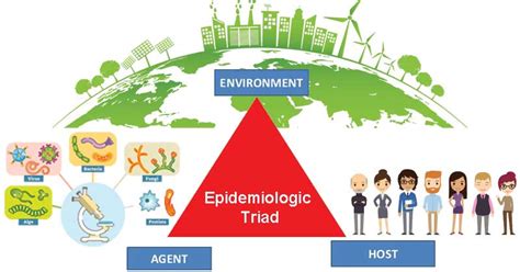 Epidemiologic Triad- Agent, Host, Environment