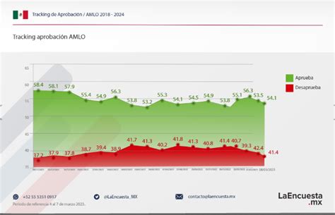 Avala A Amlo Pero Por Ciento Desaprueba Su Pol Tica De