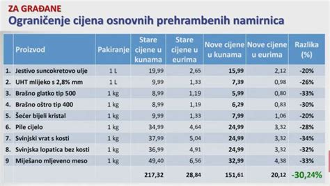 Ograničene cijene struje osnovne namirnice jeftinije 30 Trend hr