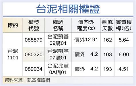 權證星光大道－凱基證券 台泥 現金殖利率誘人 證券．權證 工商時報