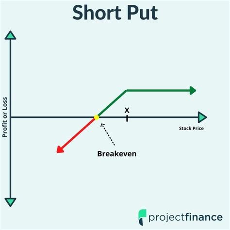 Short Put Option Strategy Explained Guide W Visuals Projectfinance