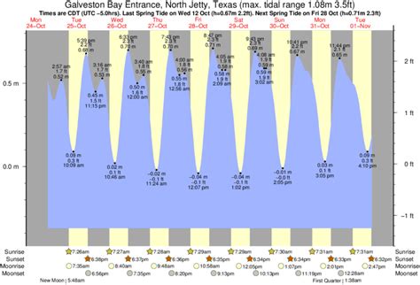 Tide Times And Tide Chart For Galveston Bay Entrance North Jetty