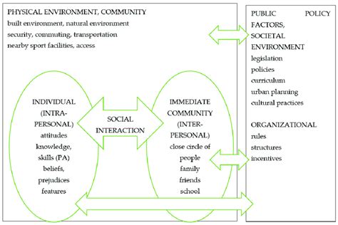 Interaction Between The Different Levels Of The Socio Ecological Model Download Scientific