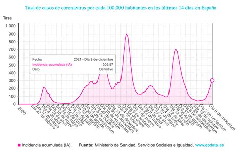 España entra en riesgo alto por coronavirus se superan los 300 puntos