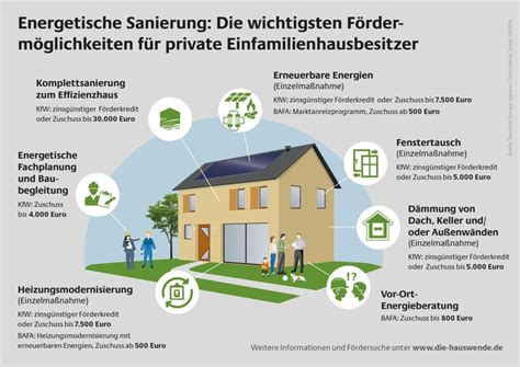 Förderung Sanierung Altbau Förderung Zuschuss