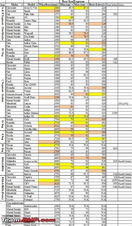 Statistics! Wheelbase, Rear seat legroom and boot space of all Indian cars