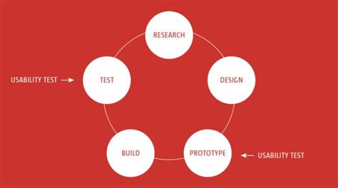 16 Important UX Design Principles For Newcomers Ux Design Principles