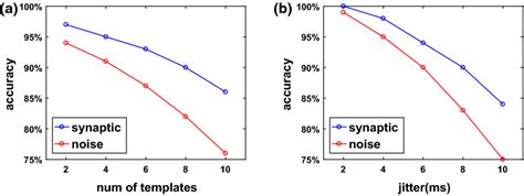 Pattern Classification Task Of Lsm A The Classification Accuracy Of