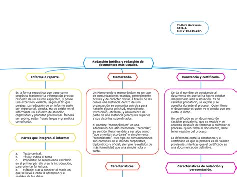 Redacci N Jur Dica Y Redacci N De Documento Mindmap