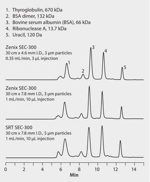 Hplc Analysis Of Proteins By Size Exclusion On Zenix And Srt Sec