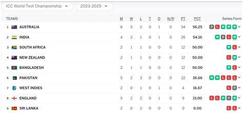 Icc Wtc 2023 25 Updated World Test Championship Points Table After