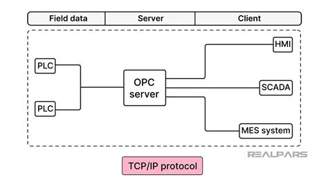 The Abcs Of Opc Ua Everything You Need To Understand Realpars