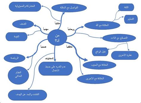 طريقة عمل خريطة ذهنية