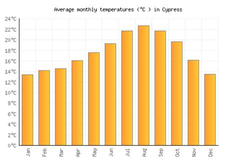 Cypress Weather averages & monthly Temperatures | United States ...