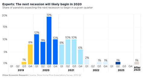 Economists Say 2020 Recession Likely But Housing Market Wont Be The Cause