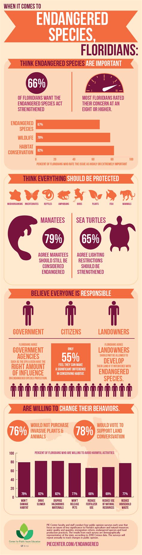 UF/IFAS Center for Public Issues Education » INFOGRAPHIC: Endangered Species