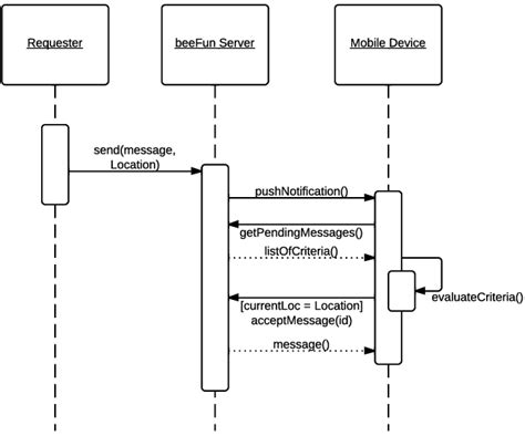 Sequence Diagram Of The Location Based Messaging Implementation Without Download Scientific