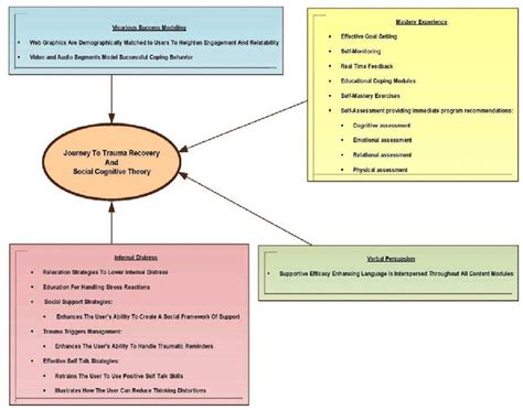 Figure 2 From Understanding Engagement With A Trauma Recovery Web