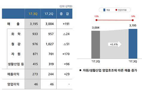 삼성물산 상사 3q 영업익 254 ↑ 화학·철강 트레이딩사업 호조