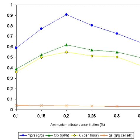 Effect Of Different Concentrations Of Ammonium Nitrate As Nitrogen Download Scientific Diagram