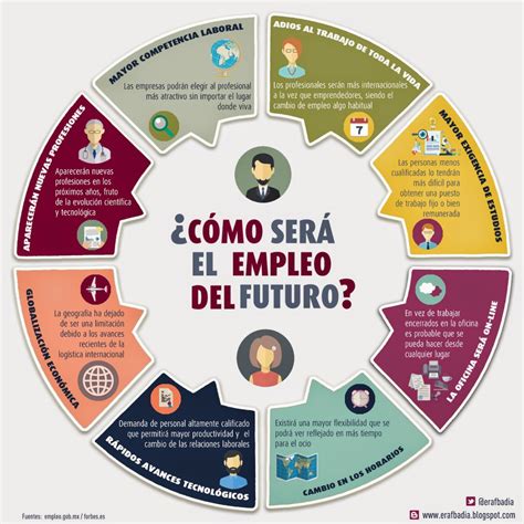 El Trabajo Del Futuro Empleabilidad Ett