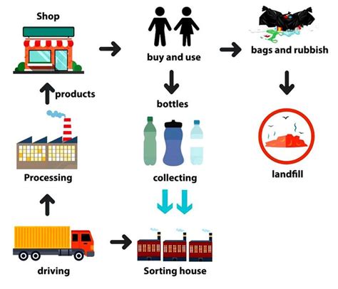 Task Process Diagram Band Recycling Process Of Plastics