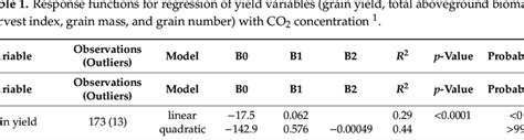 Response functions for regression of yield variables (grain yield ...