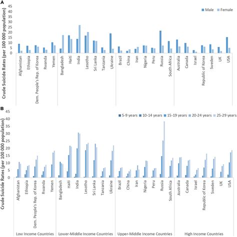 Frontiers Suicidal Ideation And Behavior In Youth In Low And Middle