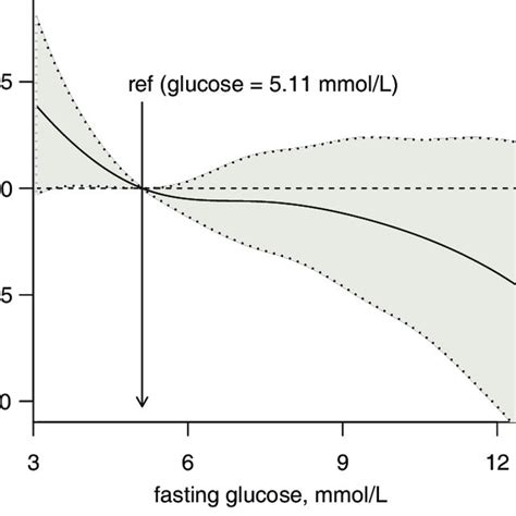 Inverse Linear Association Between Fasting Glucose Level And The Risk