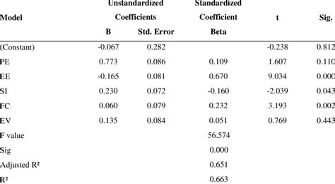 Multiple Linear Regression Analysis Download Scientific Diagram