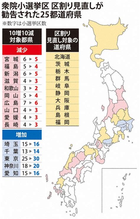 衆院1票の格差1．999倍 10増10減、140選挙区変更 区割り審勧告 毎日新聞