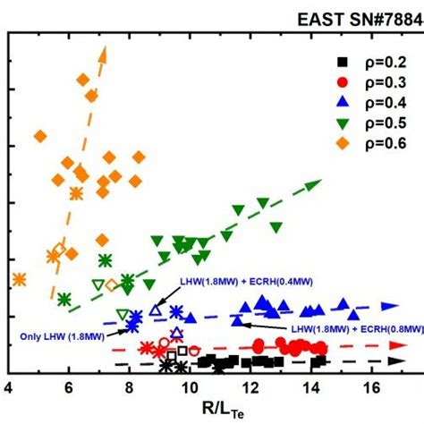 Variation Of Electron Heat Flux In Gyrobohm Units With The Normalized