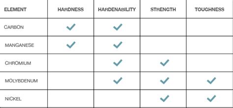 About Alloy Steel – Other Elements – The Metals Service Center Institute