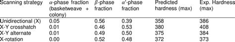 Lists Phase Fractions Predicted And Experimental Hardness For Download Scientific Diagram