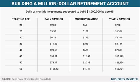 How Much You Need To Save To Become A Millionaire By 65 Business Insider