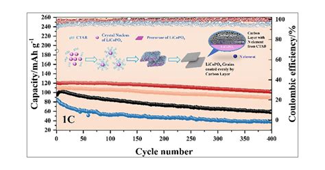 Surfactant Induced Crystal Regulation And Dual Layer Carbon Coating