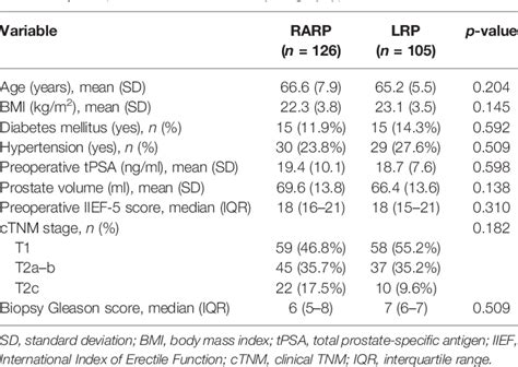 Table From Functional And Oncological Outcomes Following Robot