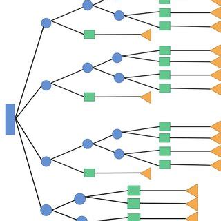 Decision Tree Of The Baseline Case Circles Represent Chance Nodes And