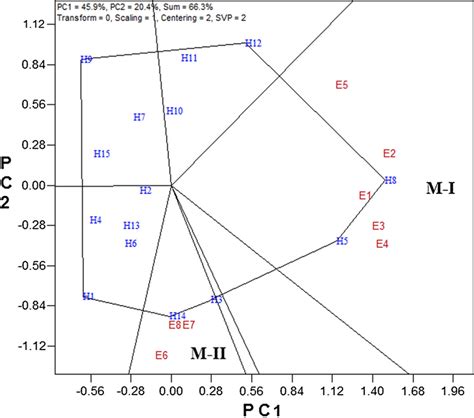 Which Won Where View Of The Gge Biplot To Show Mega Environments And