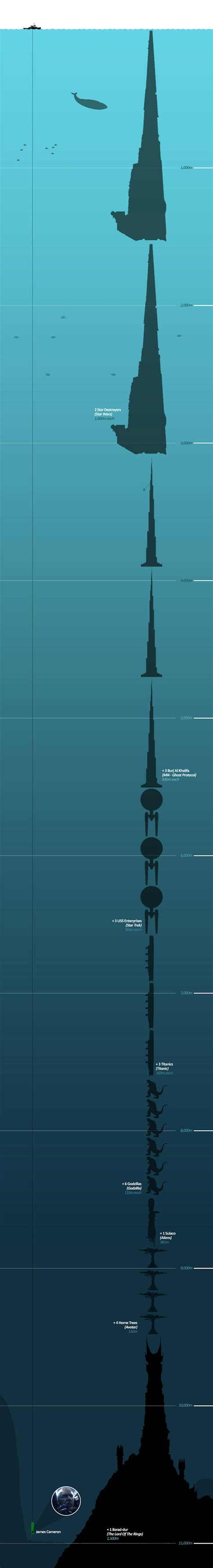 Marianas Trench Depth Comparison