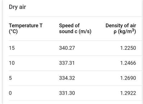 3 Given The Density Of Air Is 129kgm 3 Then Therelative Density Of