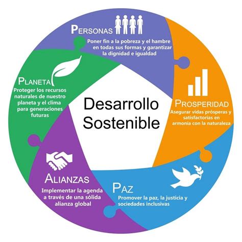 El Desarrollo Sostenible En El Siglo Xxi Clave Para El Futuro