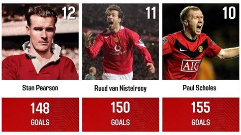 Manchester United All Time Top Scorers Youtube