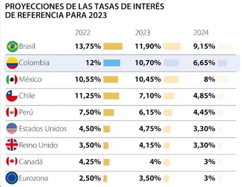 Las tasas de interés caminan hacia la baja este año pero aún altas en