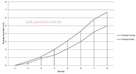 Dalam suatu percobaan pertumbuhan tanaman didapatkan data sebagai ...