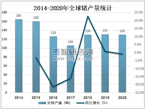 2020年全球及中国锗产量、进出口贸易及价格走势分析 图 智研咨询